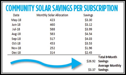 EVERY BIT HELPS—Signing up for United Community Solar adds up over time. As prices are bound to go up in the future, the savings only increase after members lock in today's community solar price.No hidden fees. No contract. What's to lose?