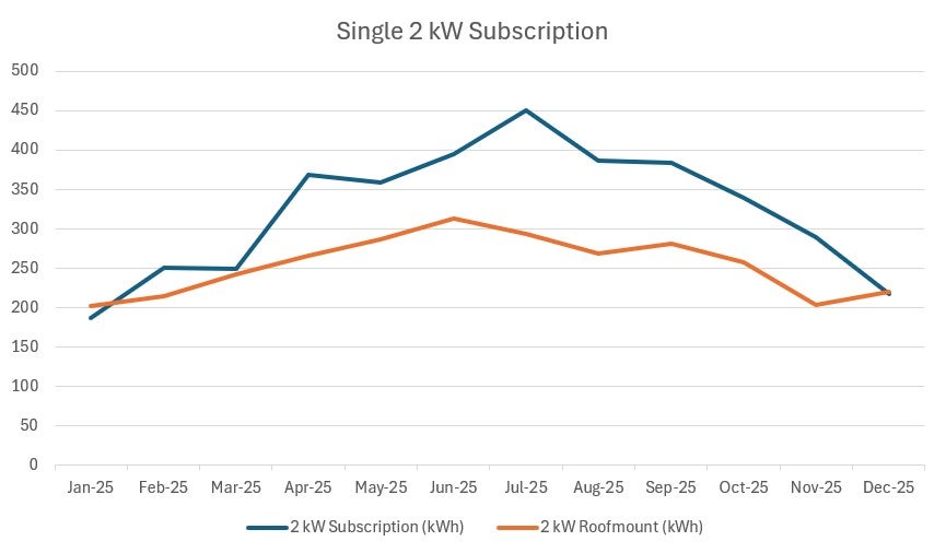 2 kW subscription graph