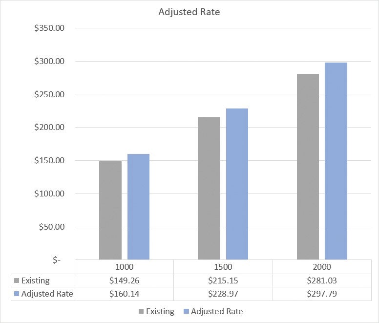 Adjustment rate chart