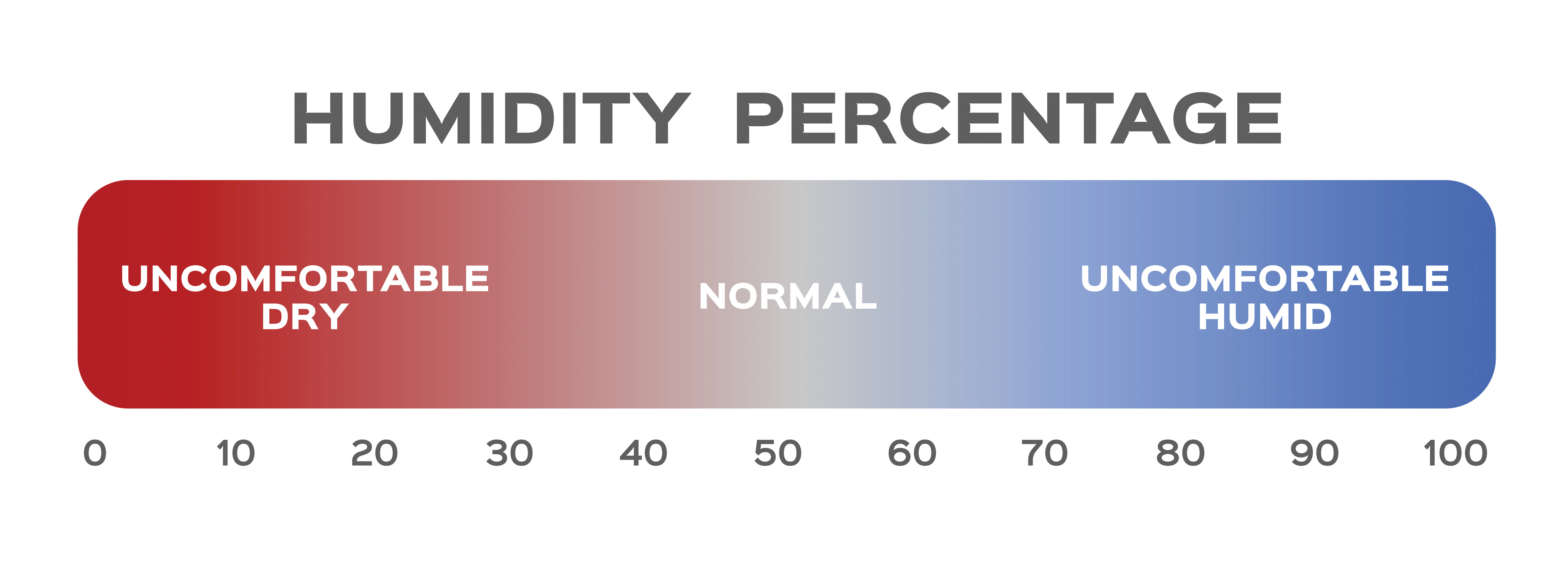 humidity percentage scale 