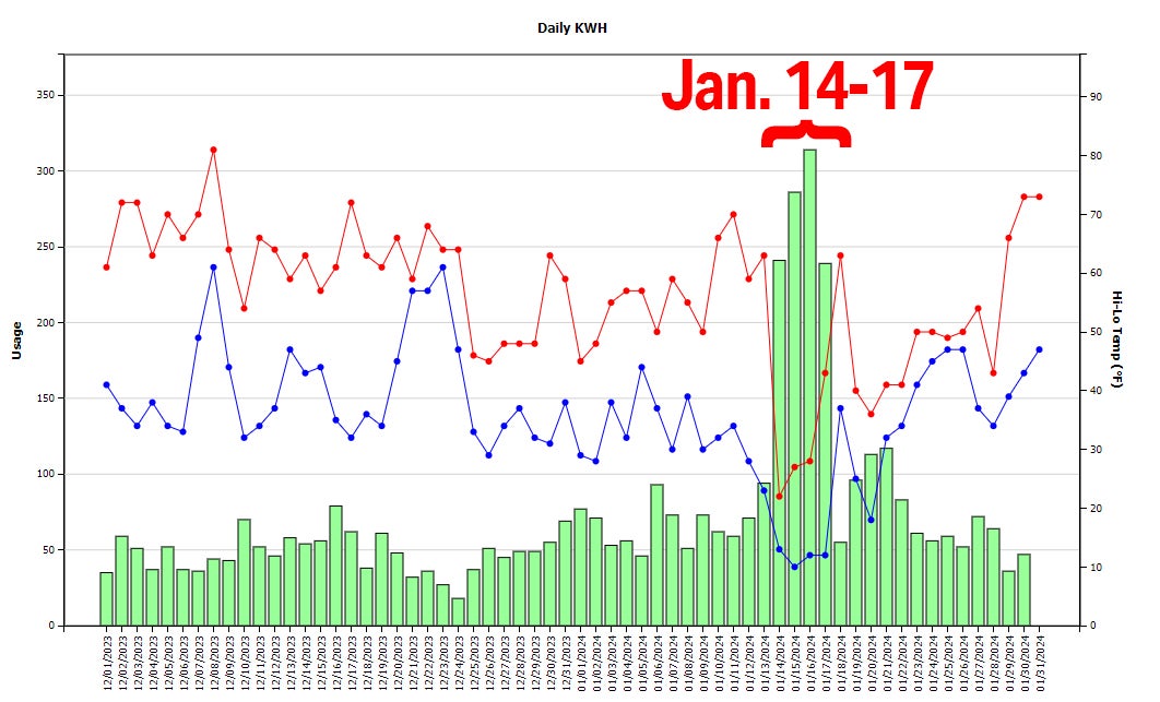 Graph showing the high usage during the cold snap