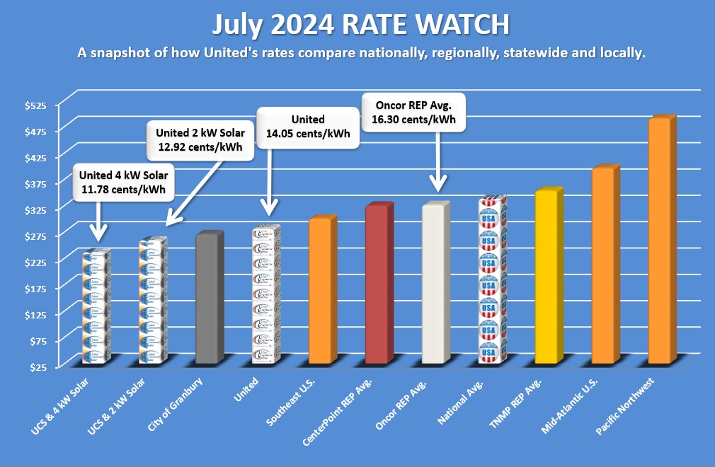 July 2024 Rate Watch United is 14.05 cents per kilowatt hour