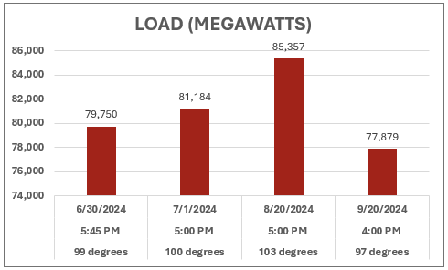 Graph illustrating megawatt usage by month and time