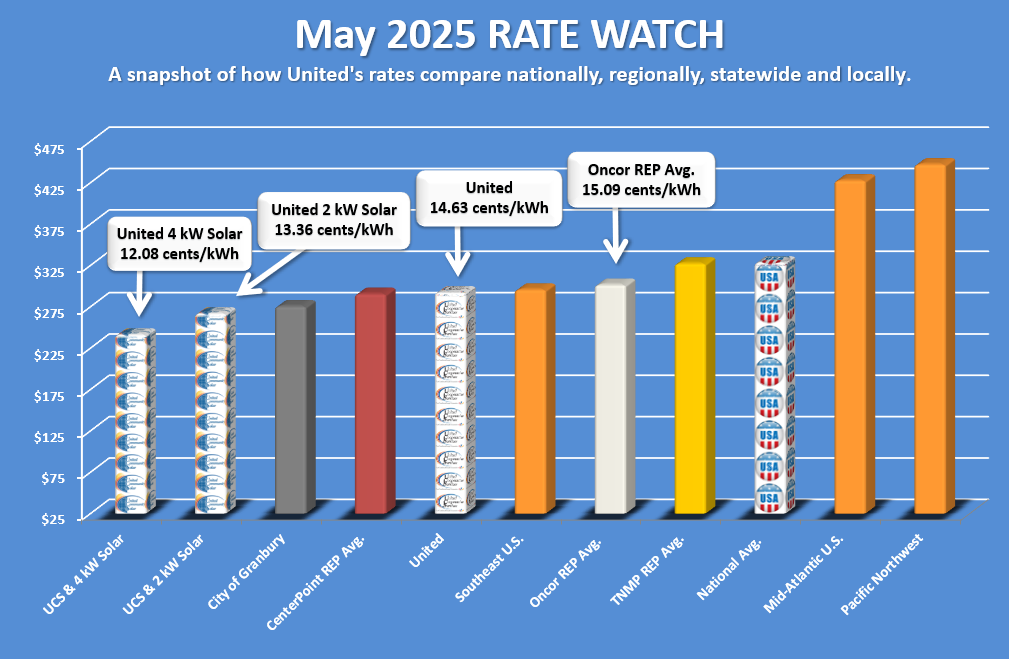 May 2025 Rate Watch