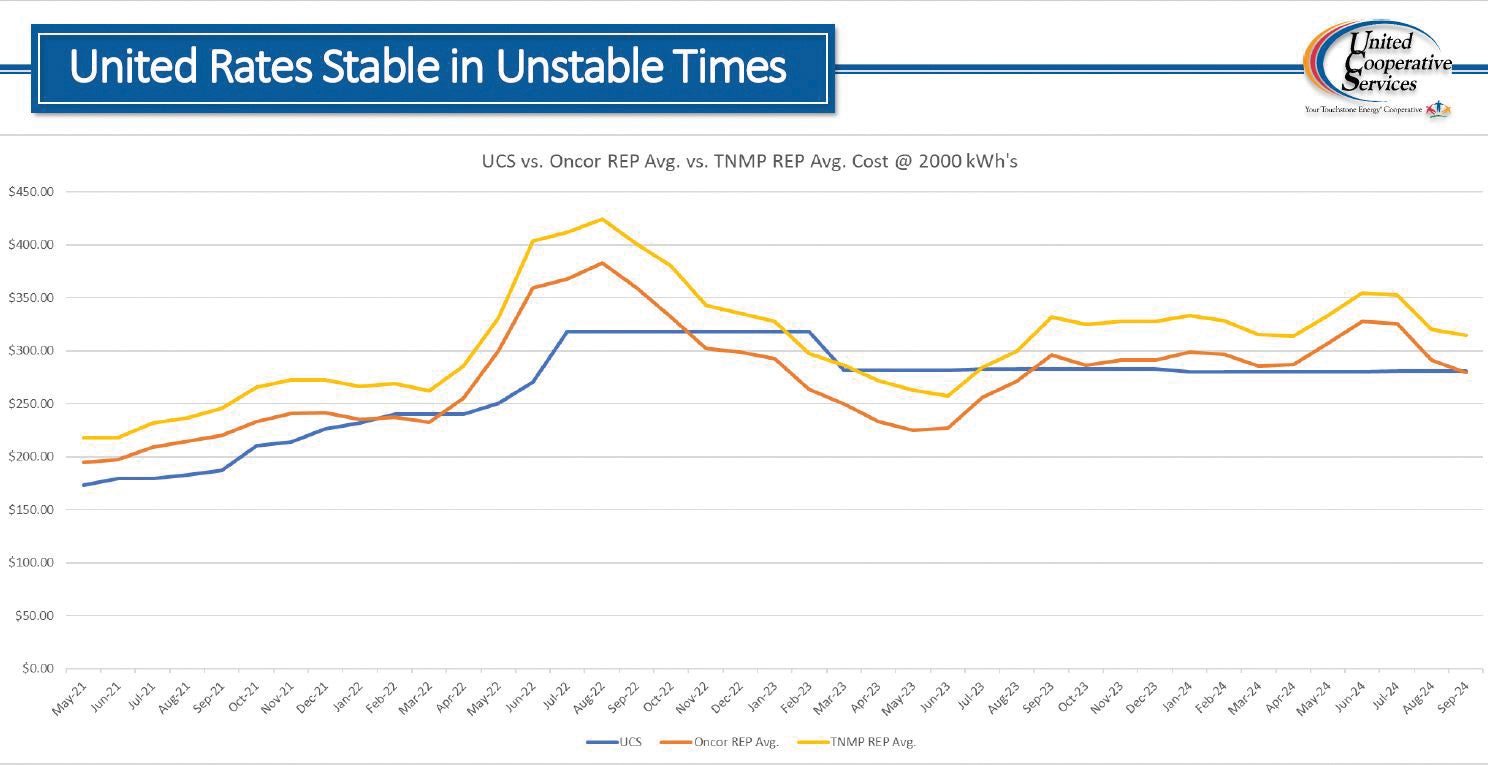 United rates stable over time