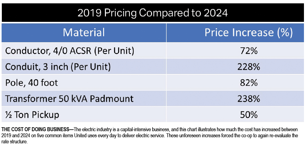 THE COST OF DOING BUSINESS—The electric industry is a capital-intensive business, and this chart illustrates how much the cost has increased between 2019 and 2024 on five common items United uses every day to deliver electric service. These unforeseen increases forced the co-op to again re-evaluate the rate structure.