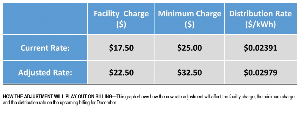 HOW THE ADJUSTMENT WILL PLAY OUT ON BILLING—This graph shows how the new rate adjustment will affect the facility charge, the minimum charge and the distribution rate on the upcoming billing for December.