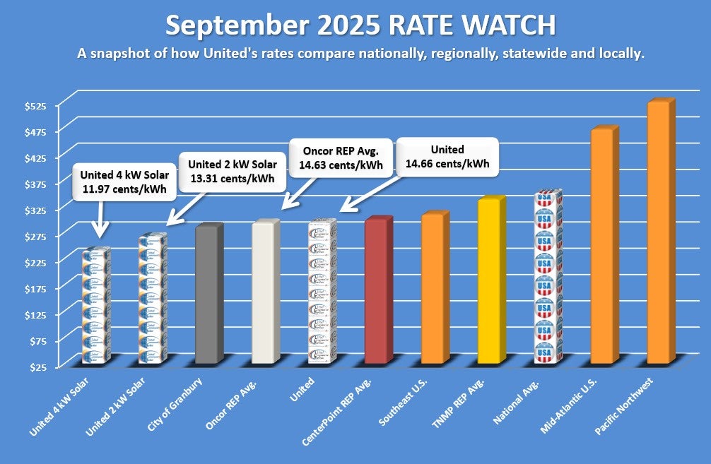 Rate Watch September 2025 14.66 cents