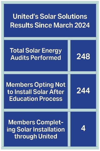 United's Solar Solutions Results Since March 2024