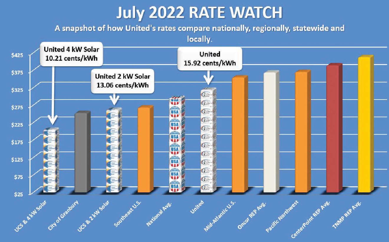 July 2022 Rate Watch