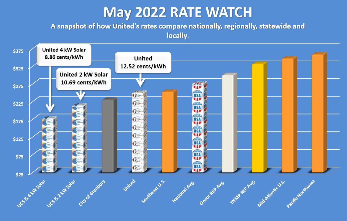 May 2022 rate watch