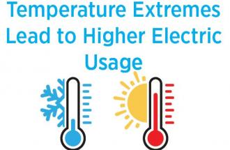 Temperature extremes lead to higher usage